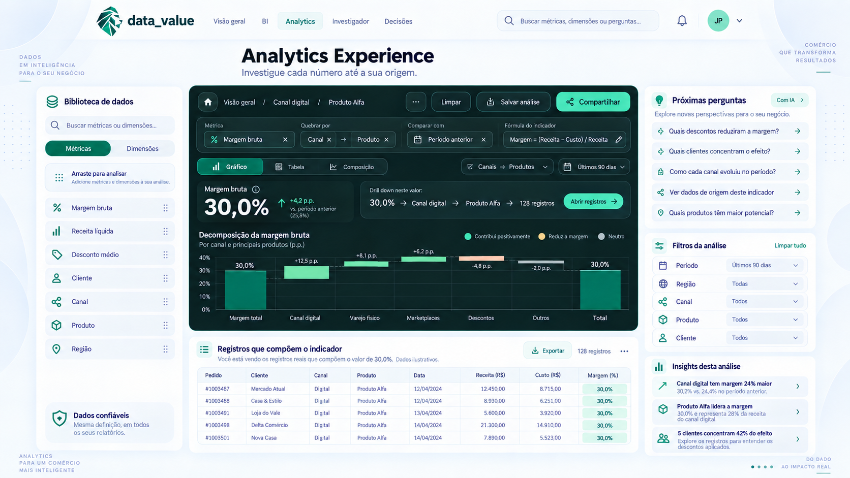 Conceito ilustrativo do Analytics Experience com biblioteca de métricas e dimensões, análise configurável e registros de origem